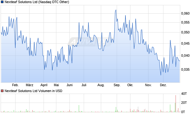 Nextleaf Solutions Aktie Chart