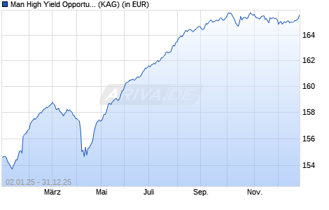 Performance des Man High Yield Opportunities I EUR (WKN A2PZ99, ISIN IE00BDTYYL24)