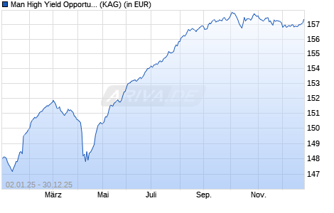 Performance des Man High Yield Opportunities D EUR (WKN A2P1EA, ISIN IE00BDTYYP61)