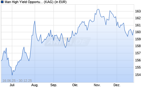 Performance des Man High Yield Opportunities I H USD (ISIN IE00BDTYYM31)