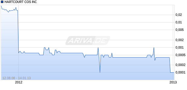 HARTCOURT COS INC Chart