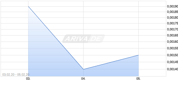 Taishin Financial Holdings Co., Ltd. Chart