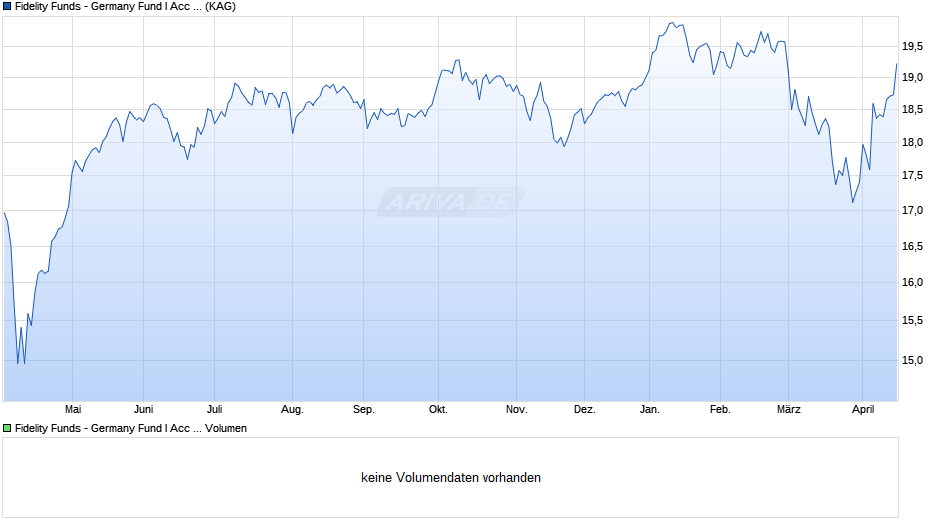 Fidelity Funds - Germany Fund I Acc (EUR) Chart