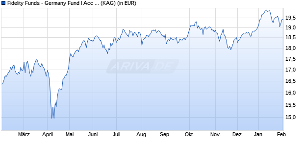 Performance des Fidelity Funds - Germany Fund I Acc (EUR) (WKN A2PF8T, ISIN LU1968468162)