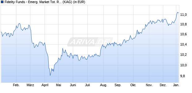 Performance des Fidelity Funds - Emerg. Market Tot. Ret. Debt Fd I Acc EUR (WKN A2PF8S, ISIN LU1968466547)