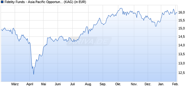 Performance des Fidelity Funds - Asia Pacific Opportunities Fund Y (EUR) (WKN A2PF8R, ISIN LU1968466208)