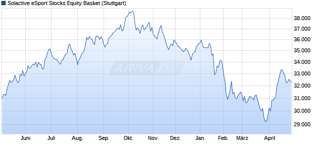 Solactive eSport Stocks Equity Basket Chart