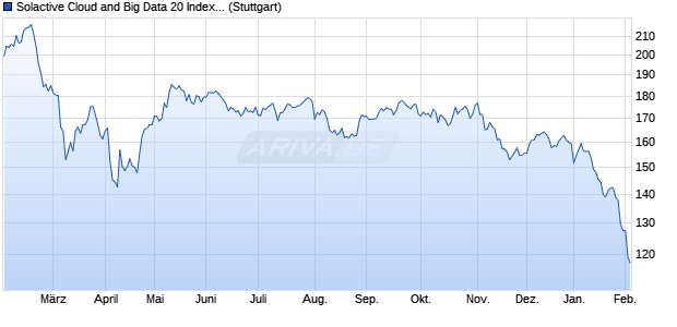 Solactive Cloud and Big Data 20 Index (NTR) Chart