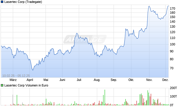 Lasertec Aktie Chart