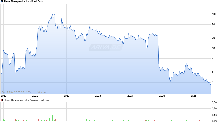 Filana Therapeutics Chart