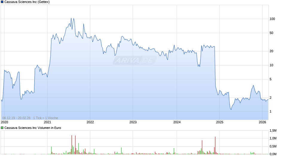 Cassava Sciences Chart