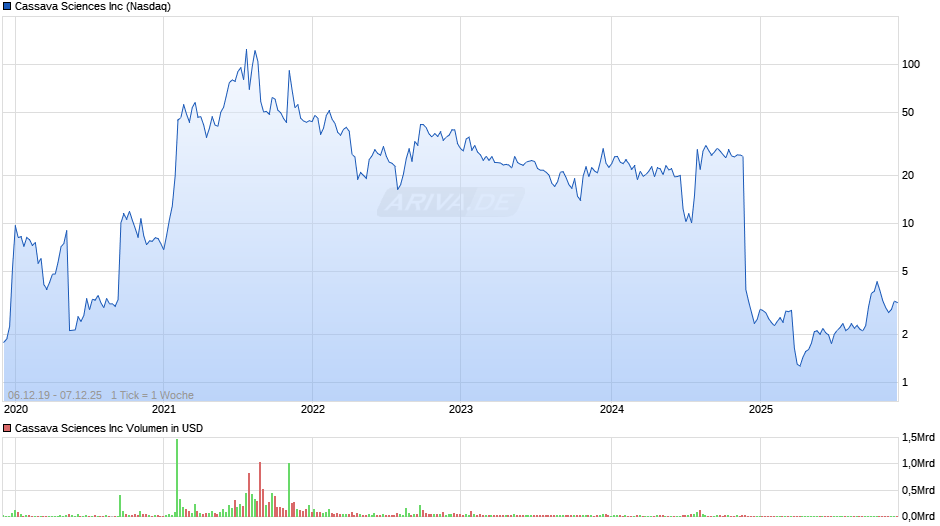 Cassava Sciences Chart