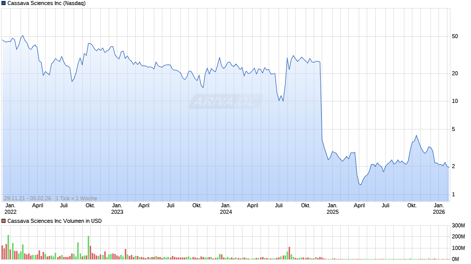 Cassava Sciences Chart