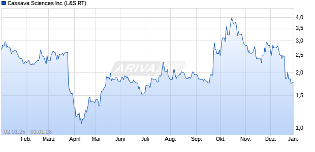 Cassava Sciences Aktie Chart