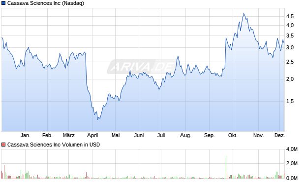Cassava Sciences Aktie Chart