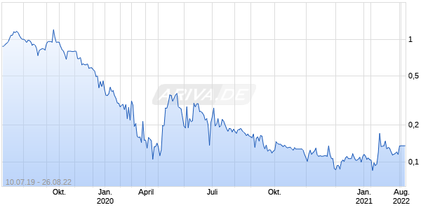 EXMceuticals Chart