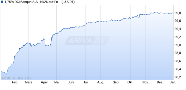 1,75% RCI Banque S.A. 19/26 auf Festzins (WKN A2RZ8L, ISIN FR0013412707) Chart