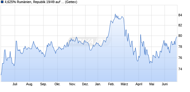 4,625% Rum&auml;nien, Republik 19/49 auf Festzins (WKN A2R0AE, ISIN XS1968706876) Chart