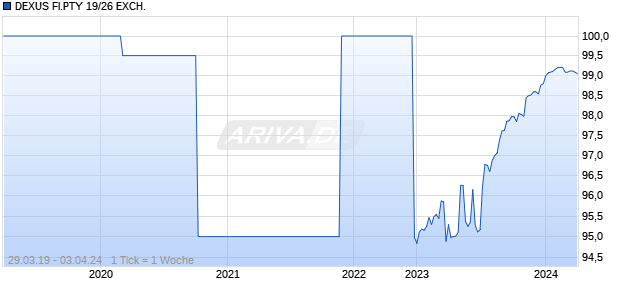DEXUS FI.PTY 19/26 EXCH. Chart