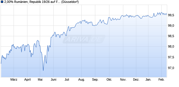 2,00% Rum&auml;nien, Republik 19/26 auf Festzins (WKN A2R0AA, ISIN XS1934867547) Chart