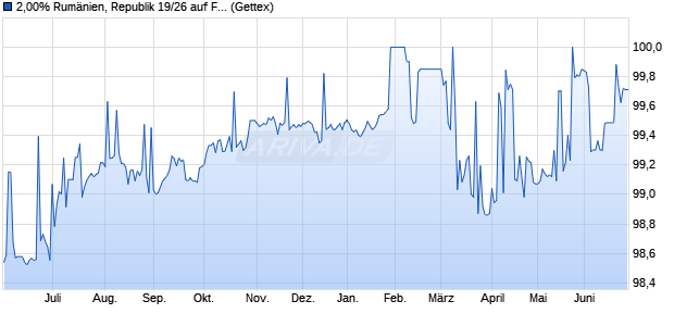 2,00% Rum&auml;nien, Republik 19/26 auf Festzins (WKN A2R0AA, ISIN XS1934867547) Chart