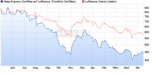 Deep-Express-Zertifikat auf Lufthansa [Landesbank . (WKN: LB163U) Chart