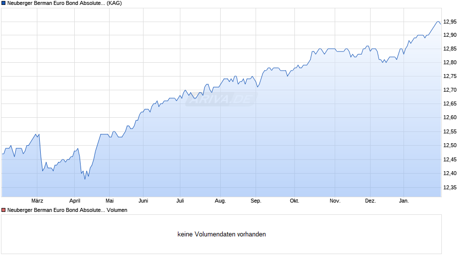 Neuberger Berman Euro Bond Absolute Return Fund EUR I5 Acc. Chart
