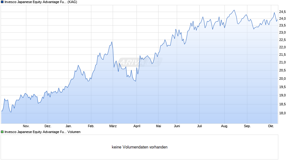 Invesco Japanese Equity Advantage Fund A (EUR Hedged) auss. Chart