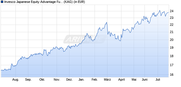 Performance des Invesco Japanese Equity Advantage Fund A (EUR Hedged) auss. (WKN A2PFC4, ISIN LU1960067707)