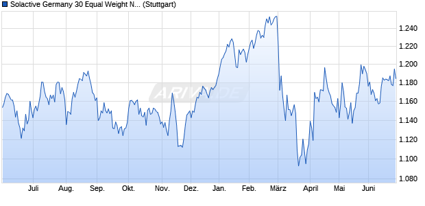 Solactive Germany 30 Equal Weight NTR 5% AR Index Chart