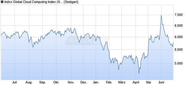 Indxx Global Cloud Computing Index (NTR) Chart