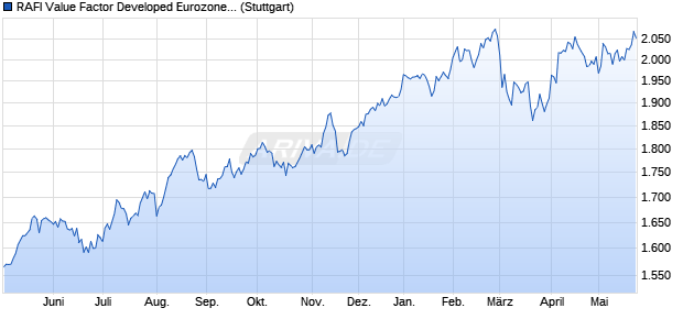 RAFI Value Factor Developed Eurozone Carbon Neutr. Chart