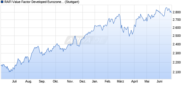 RAFI Value Factor Developed Eurozone Carbon Neutr. Chart