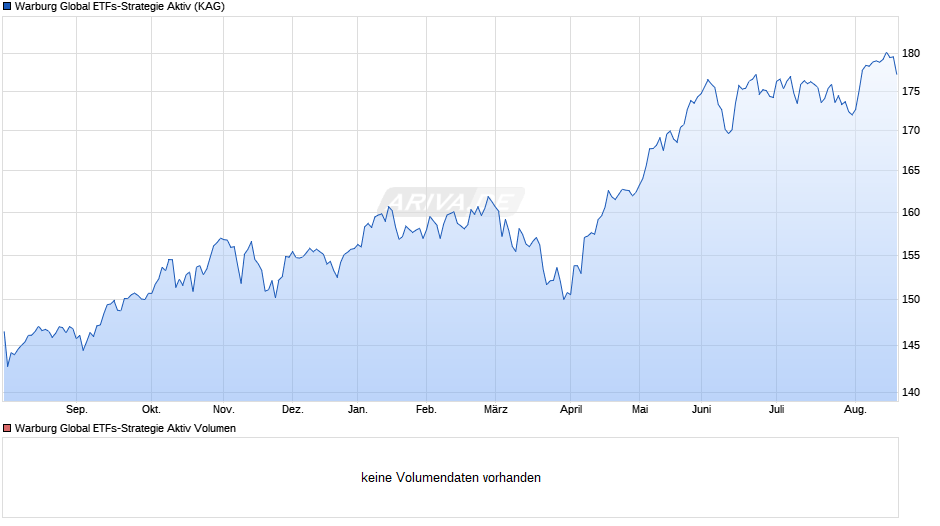 Warburg Global ETFs-Strategie Aktiv Chart