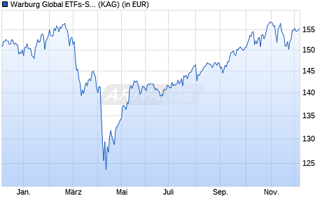 Performance des Warburg Global ETFs-Strategie Aktiv (WKN A2H89E, ISIN DE000A2H89E6)