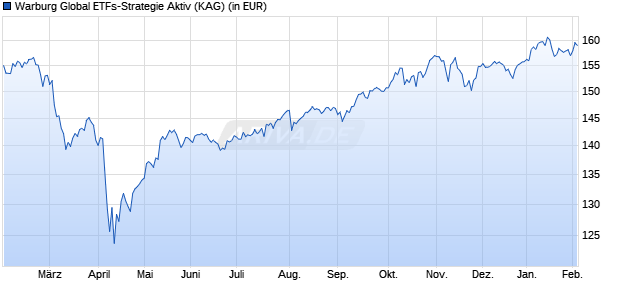 Performance des Warburg Global ETFs-Strategie Aktiv (WKN A2H89E, ISIN DE000A2H89E6)