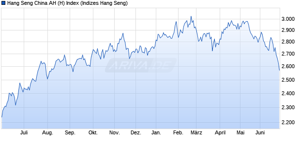 Hang Seng China AH (H) Index Chart