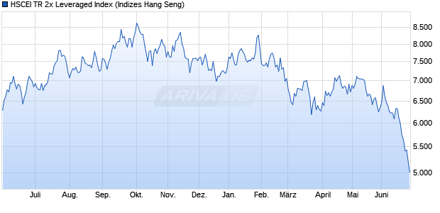HSCEI TR 2x Leveraged Index Chart