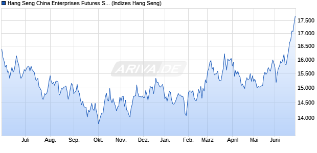 Hang Seng China Enterprises Futures Short Index Chart