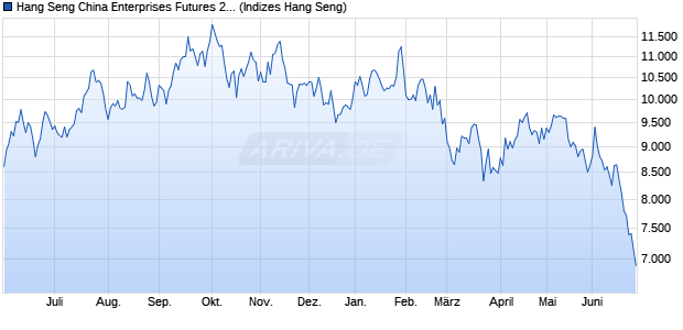 Hang Seng China Enterprises Futures 2x Leveraged I. Chart