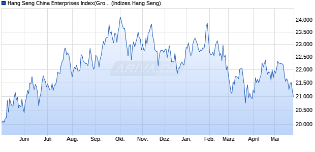 Hang Seng China Enterprises Index(Gross Total Ret. Chart
