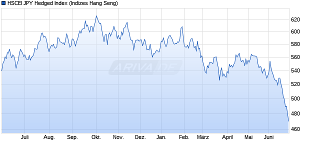 HSCEI JPY Hedged Index Chart