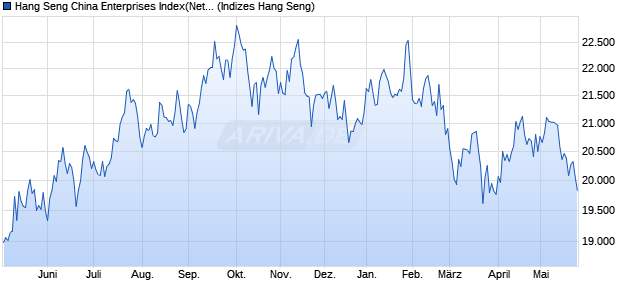 Hang Seng China Enterprises Index(Net Total Return. Chart