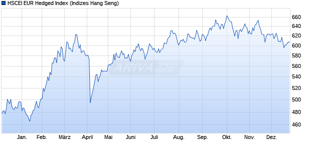 HSCEI EUR Hedged Index Chart