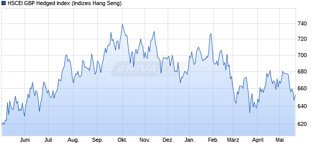 HSCEI GBP Hedged Index Chart