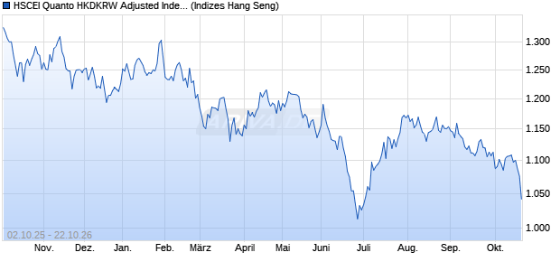 HSCEI Quanto HKDKRW Adjusted Index Chart