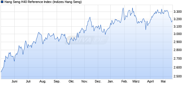 Hang Seng H40 Reference Index Chart