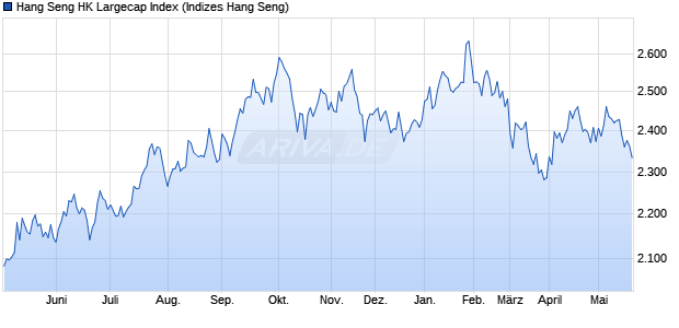 Hang Seng HK Largecap Index Chart