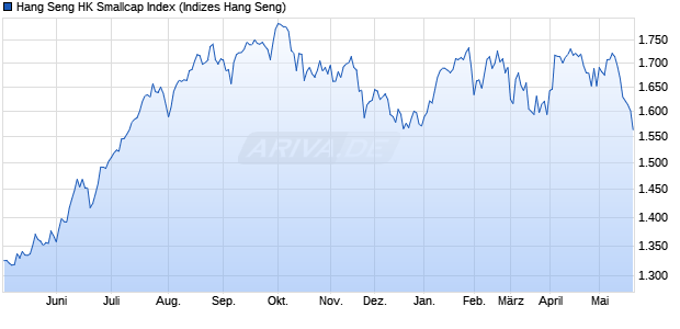 Hang Seng HK Smallcap Index Chart