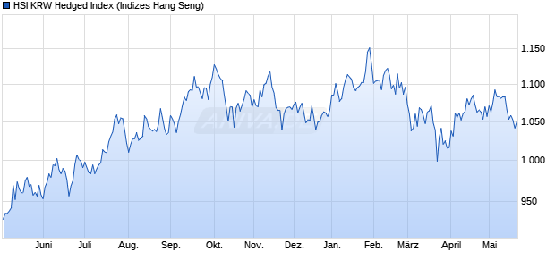 HSI KRW Hedged Index Chart